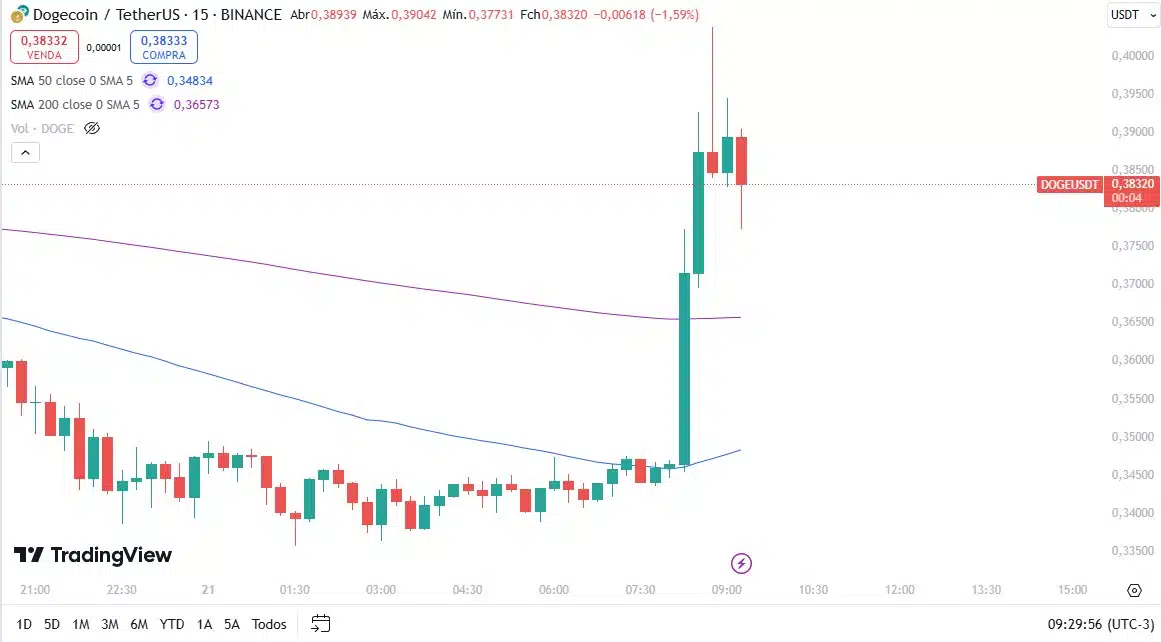 Dogecoin (DOGE) em alta após Elon Musk citar criptomoeda. Fonte: TradingView.