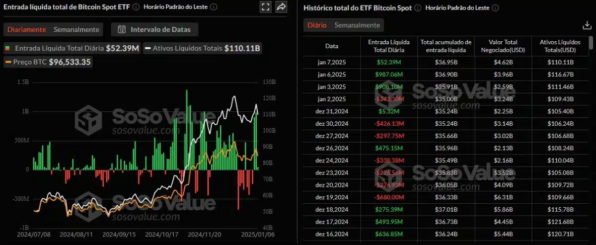 ETFs iniciam ano de 2025 com grandes entradas. Fonte: SoSoValue.