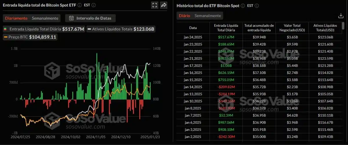 ETFs de Bitcoin tem grandes entradas após posse de Donald Trump. Fonte: SoSoValue.