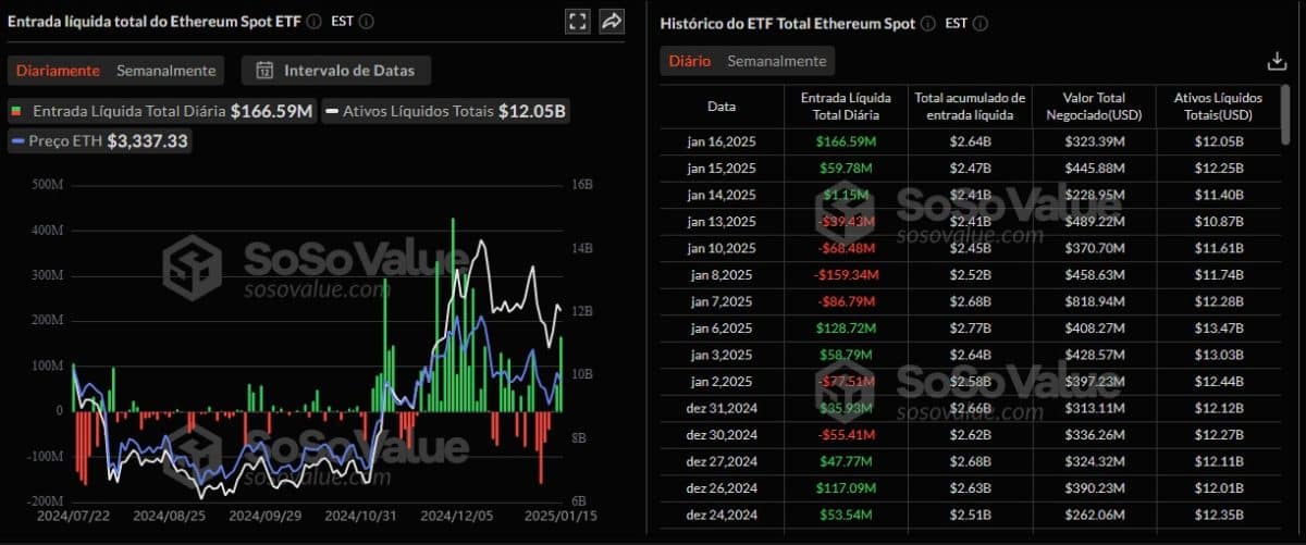ETFs de Ethereum não estão com a mesma demanda que os ETFs de Bitcoin, mas atualização pode atrair olhares de grandes investidores. Fonte: SoSoValue.