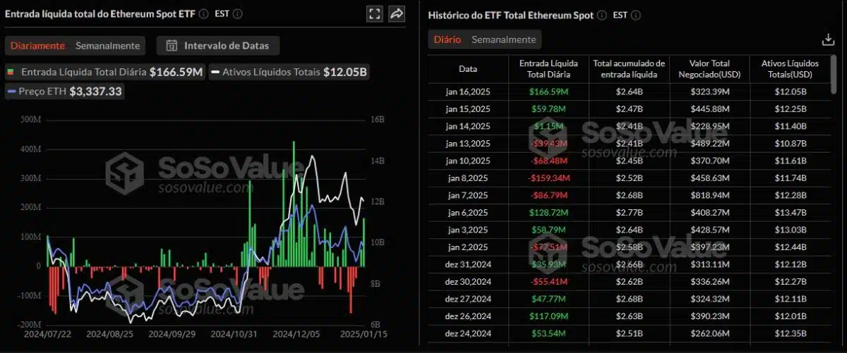 ETFs de Ethereum não estão com a mesma demanda que os ETFs de Bitcoin, mas atualização pode atrair olhares de grandes investidores. Fonte: SoSoValue.