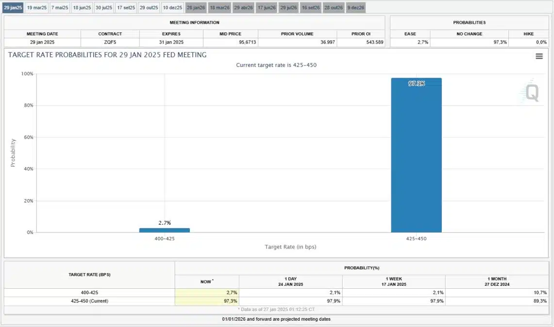 Mercado acredita que Fed manterá juros nos níveis atuais. Fonte: Ferramenta CME FedWatch.