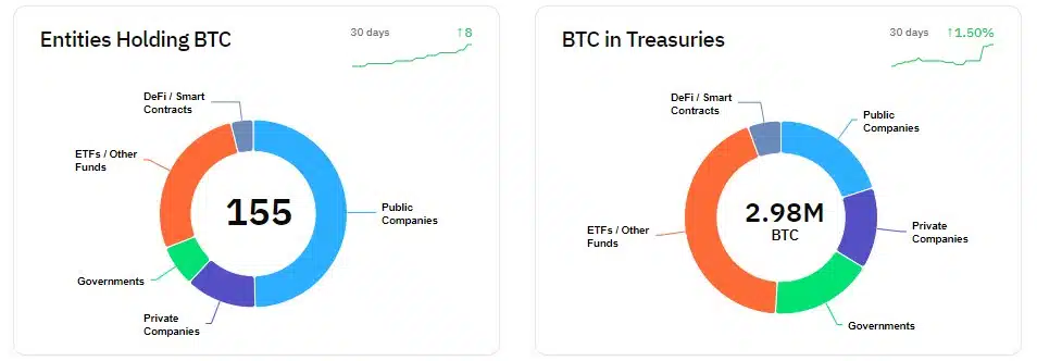 Dados sobre bitcoins nas mãos de governos, empresas e ETFs. Fonte: Bitcoin Treasuries.