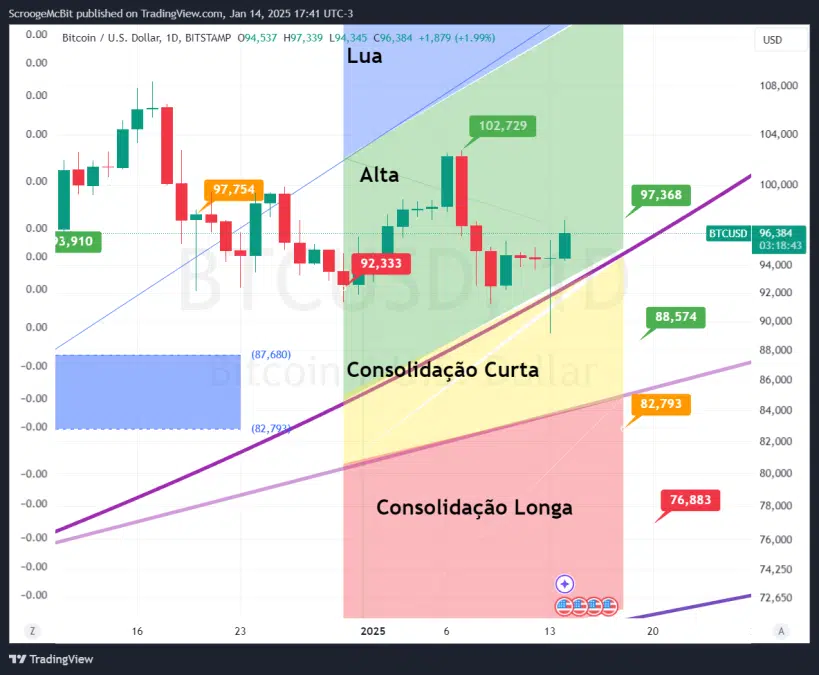 Análise Técnica do Bitcoin