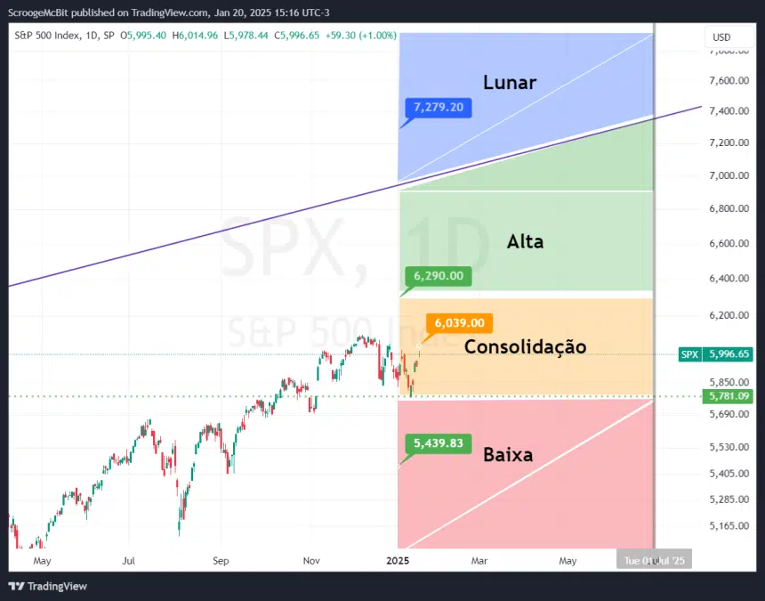 Analise Técnica S&P 500