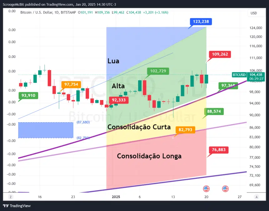 Análise Ténica BTC