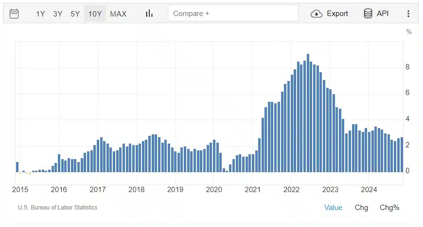 Inflação do dólar nos últimos 10 anos. Fonte: Trading Economics.