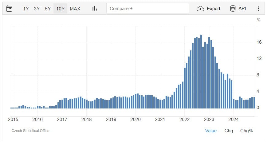 Inflação da coroa tcheca nos últimos 5 anos. Fonte: Trading Economics.