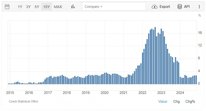 Inflação da coroa tcheca nos últimos 5 anos. Fonte: Trading Economics.