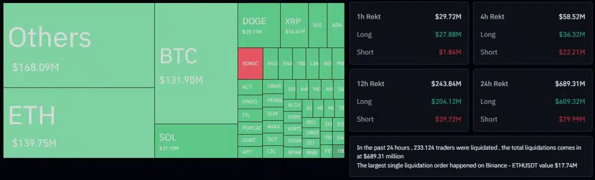 R$ 4,2 bilhões liquidados do mercado de futuros, criptomoedas menores, Ethereum e Bitcoin lideram a lista.