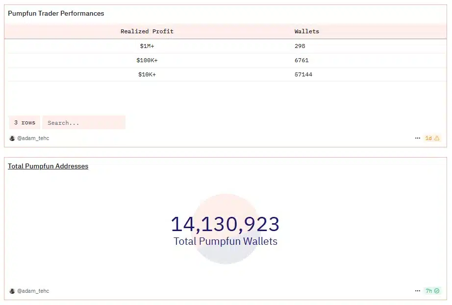 Fábrica de memecoins Pump.fun pode ser chamada de “fábrica de perdas” já que apenas 0,5% dos investidores ganharam dinheiro no site. Fonte: Dune Analytics.