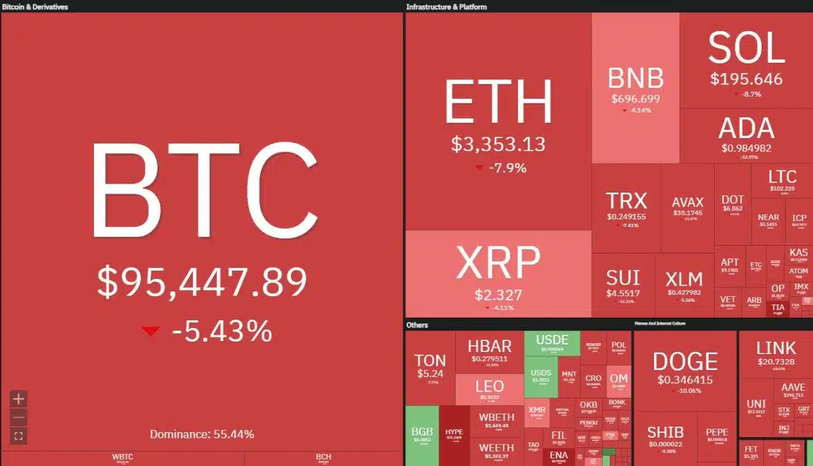 Bitcoin e outras criptomoedas em queda após publicação dos dados de emprego dos EUA pegar mercado de surpresa. Fonte: Coin360.