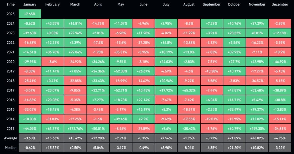 Retornos mensais do Bitcoin apontam força no 1º trimestre de cada ano. Fonte: Coinglass.