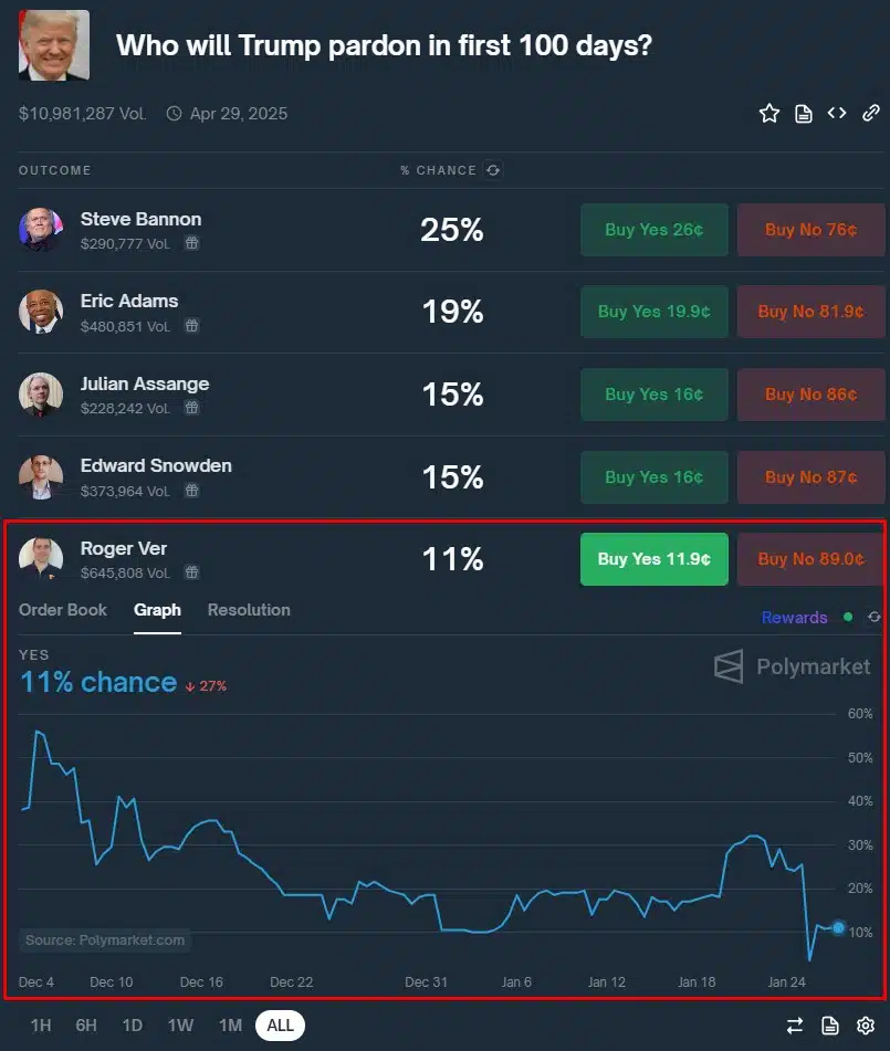 Mercado aposta que chances de Roger Ver ser perdoado por Donald Trump em seus 100 primeiros dias de governo são de apenas 11%. Fonte: Polymarket.