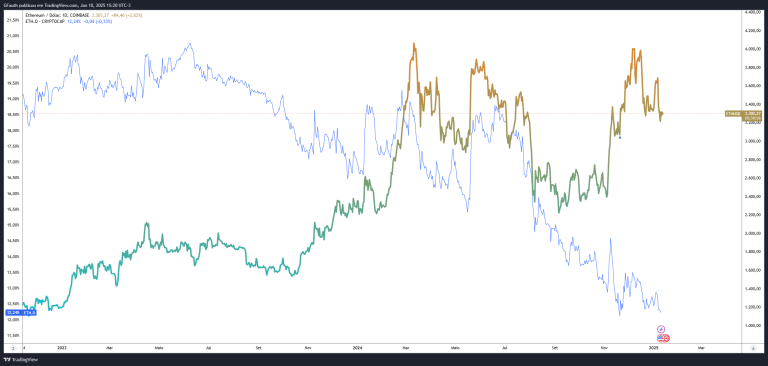Ethereum perde espaço no mercado de criptomoedas