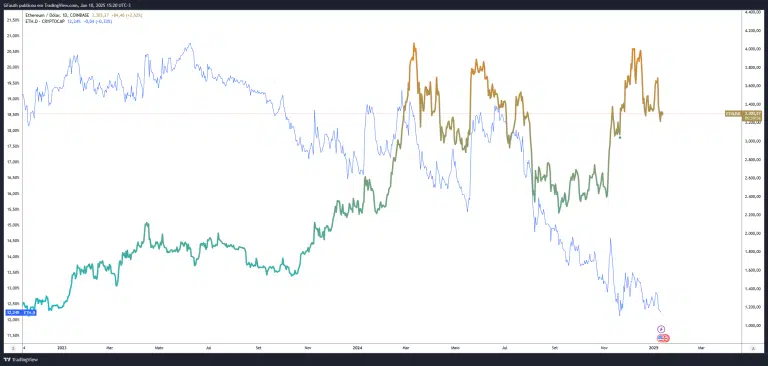 Ethereum perde espaço no mercado de criptomoedas