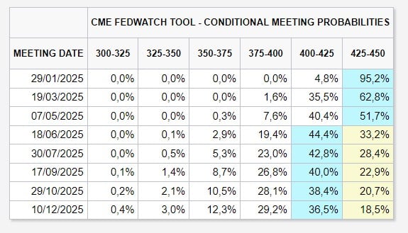 Mercado acredita que Fed manterá taxa de juros nos níveis atuais após dados apontarem que economia americana continua aquecida. Fonte: Ferramenta CME FedWatch.
