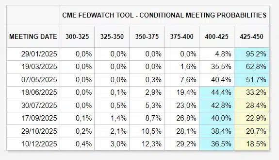 Mercado acredita que Fed manterá taxa de juros nos níveis atuais após dados apontarem que economia americana continua aquecida. Fonte: Ferramenta CME FedWatch.