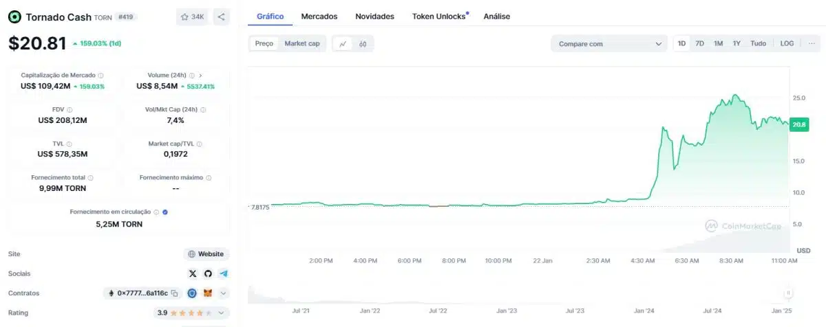 Criptomoeda Tornado Cash (TORN) em forte alta após tribunal reverter processo anterior. Fonte: CoinMarketCap.