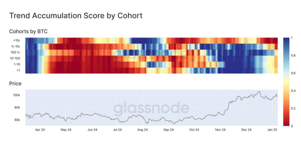 Relatório aponta que baleias estão vendendo Bitcoin. Fonte: Glassnode.