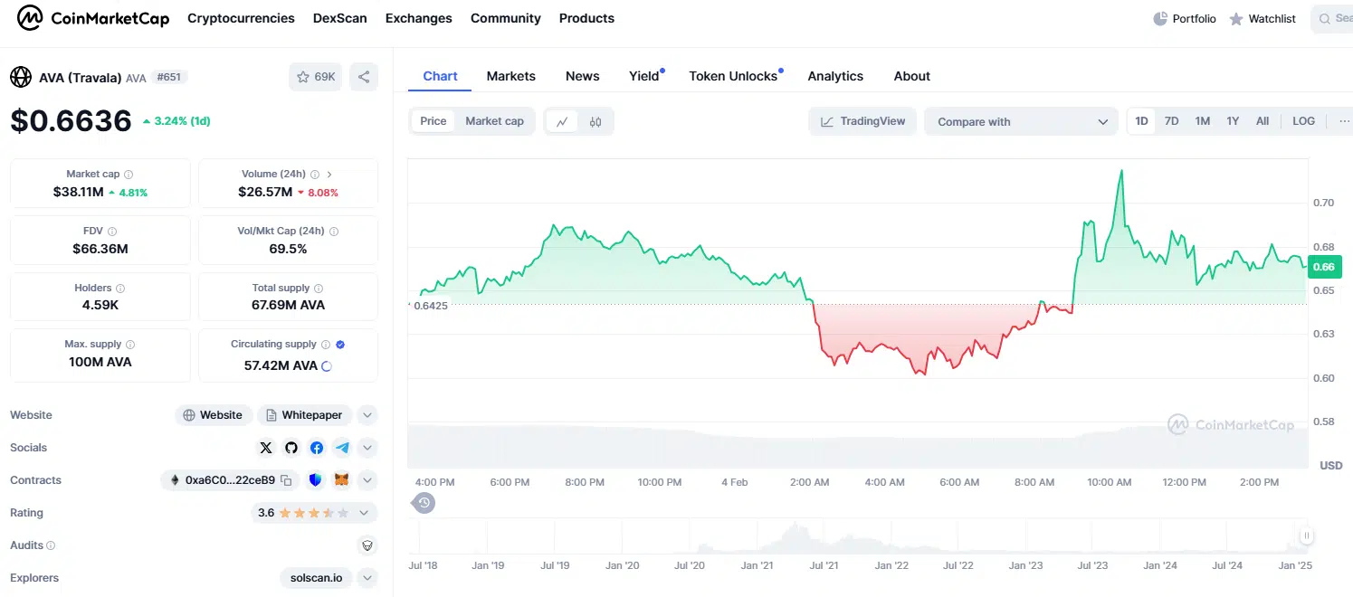 Preço da AVA no mercado após anúncio de parceria com Trivago