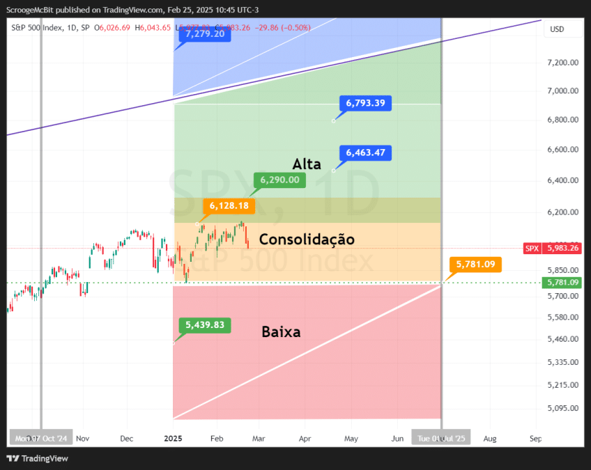 Análise Técnica do S&P 500/TradingView