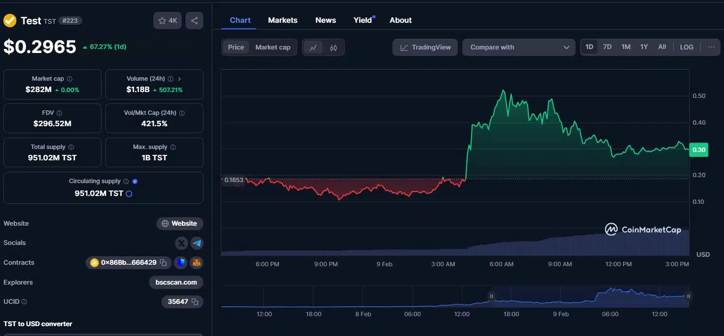 TST alta na Binance