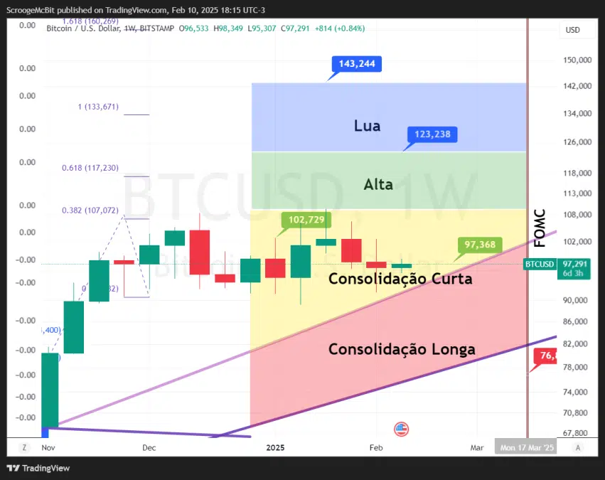 Análise Técnica do Bitcoin. Fonte: TradingView