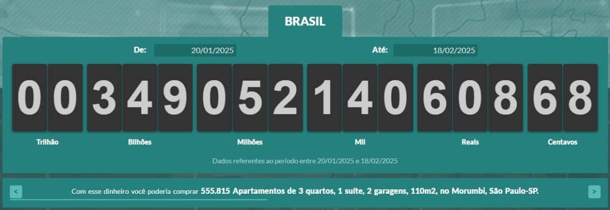 Site Impostômetro mostra quanto brasileiros já pagaram em impostos nos primeiros dois meses de 2025. Fonte: Impostômetro.