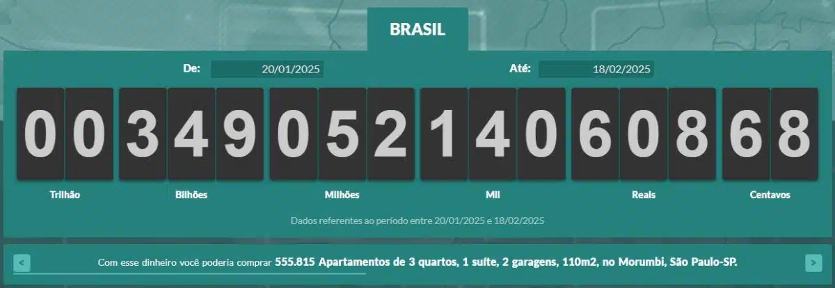 Site Impostômetro mostra quanto brasileiros já pagaram em impostos nos primeiros dois meses de 2025. Fonte: Impostômetro.