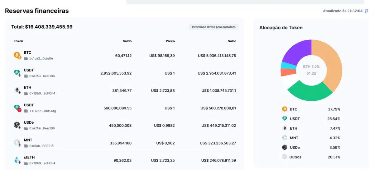 Prova de reservas da Bybit. Fonte: CoinMarketCap.