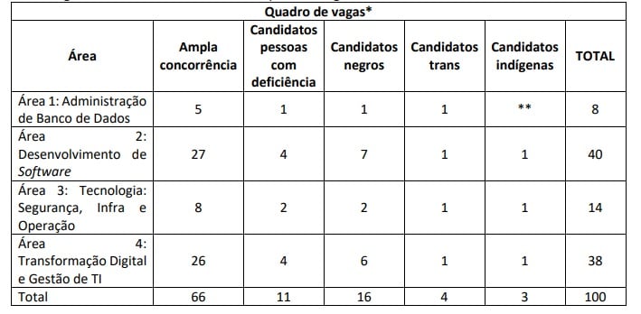 Banrisul abre vagas de concurso para áreas de tecnologia