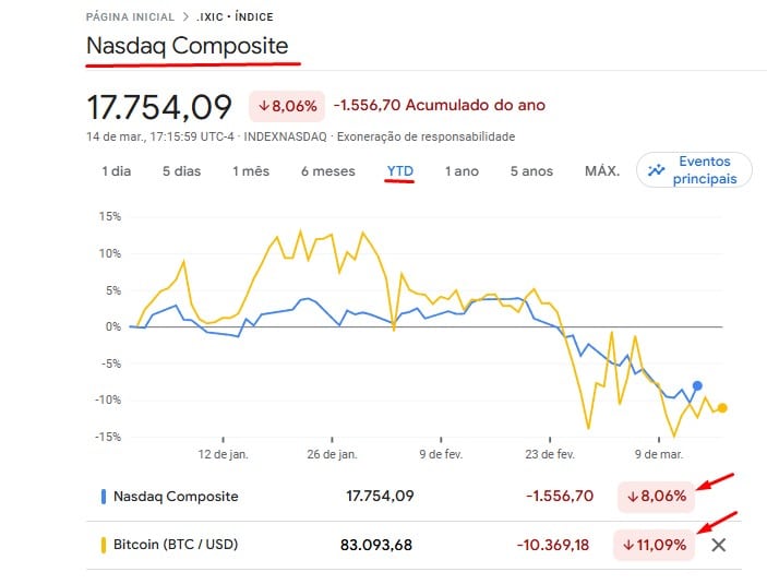 Índice Nasdaq opera em queda de 8% em 2025, bitcoin acumula baixa de 11% no consolidado do ano