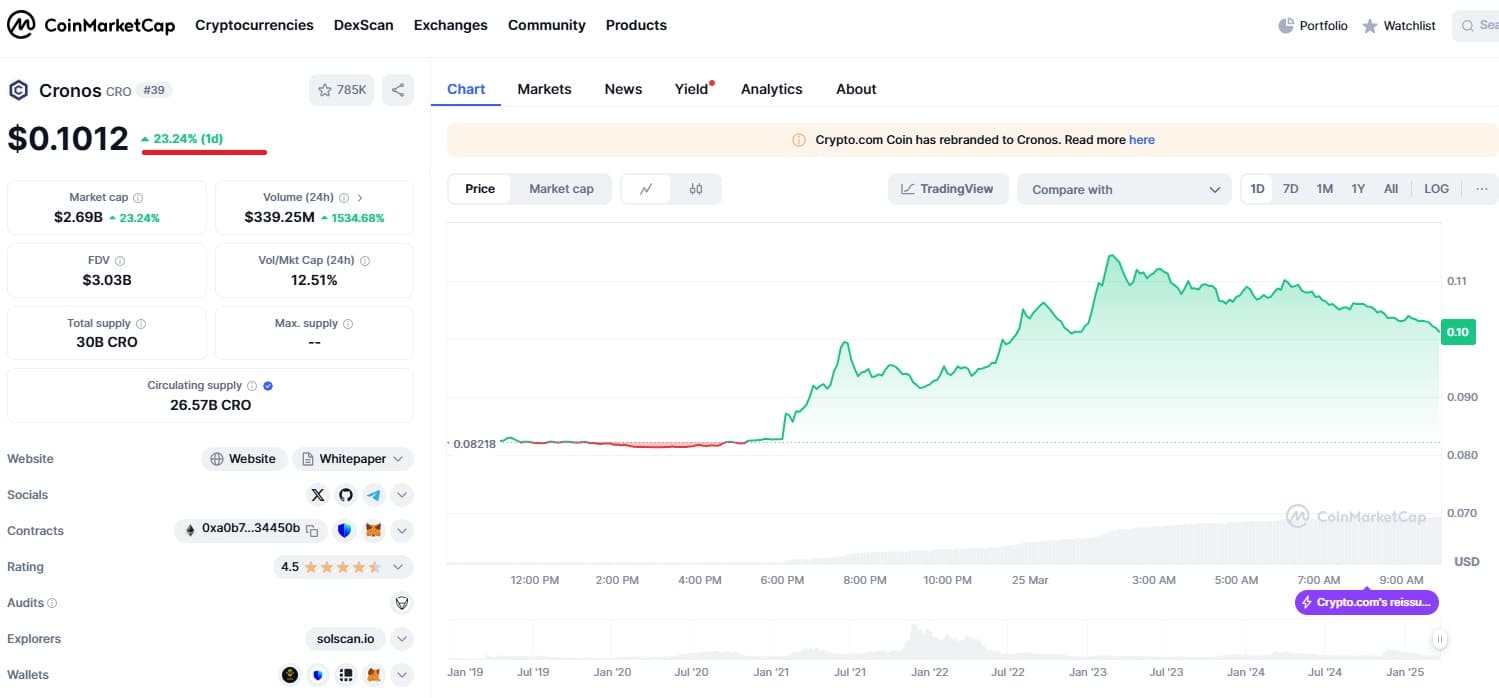 Token da corretora Crypto, CRO dispara no mercado após parceria com empresa de Trump