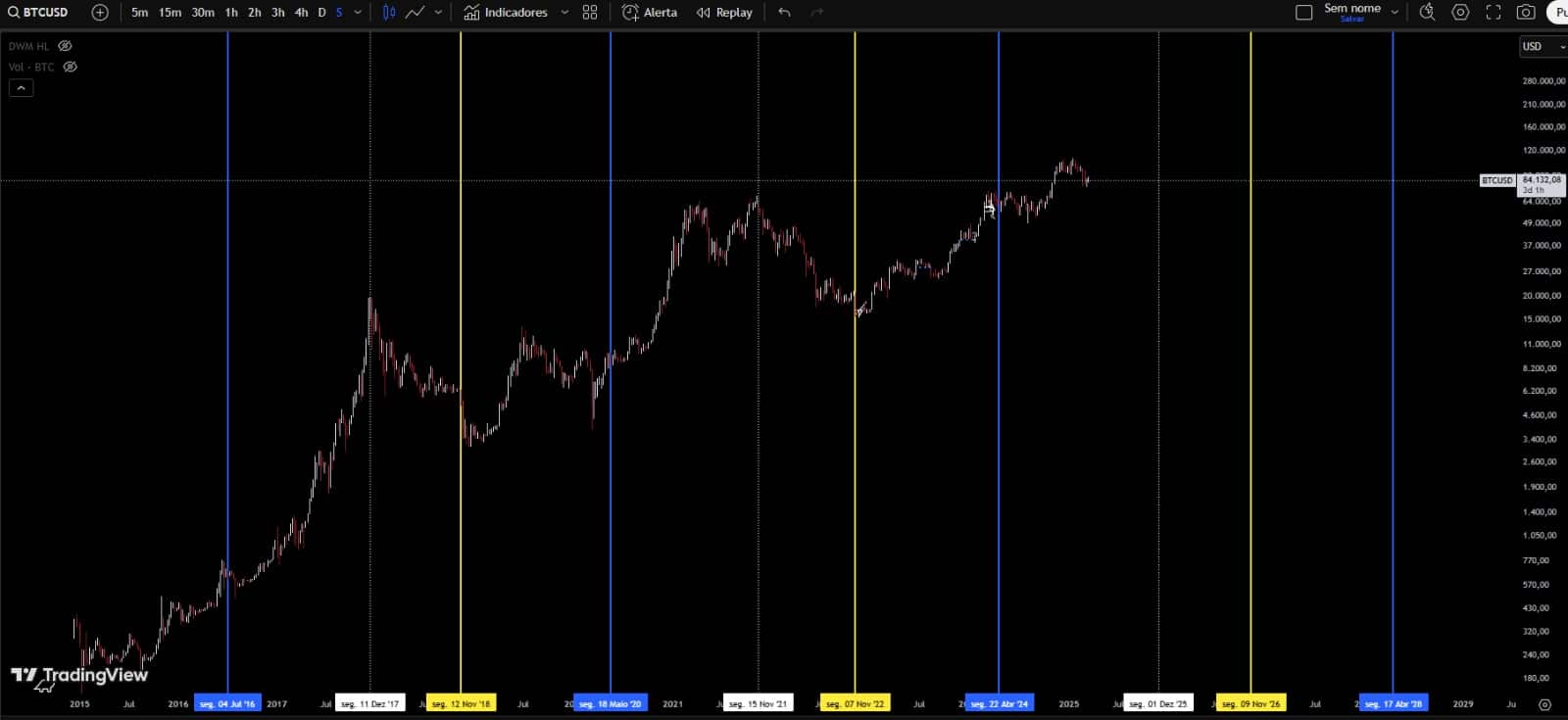 Gráfico preço bitcoin