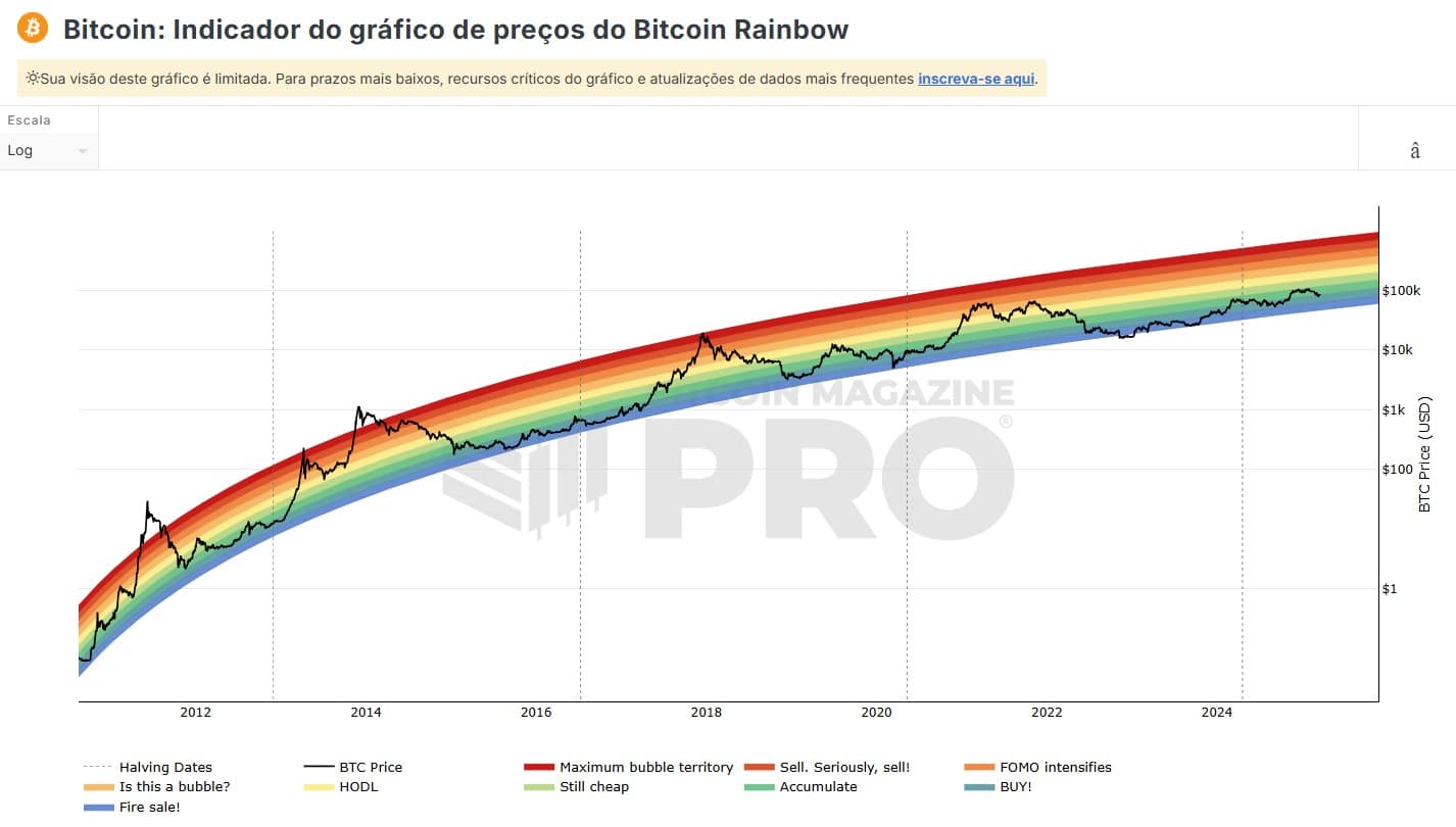 Bitcoin Rainbown chart