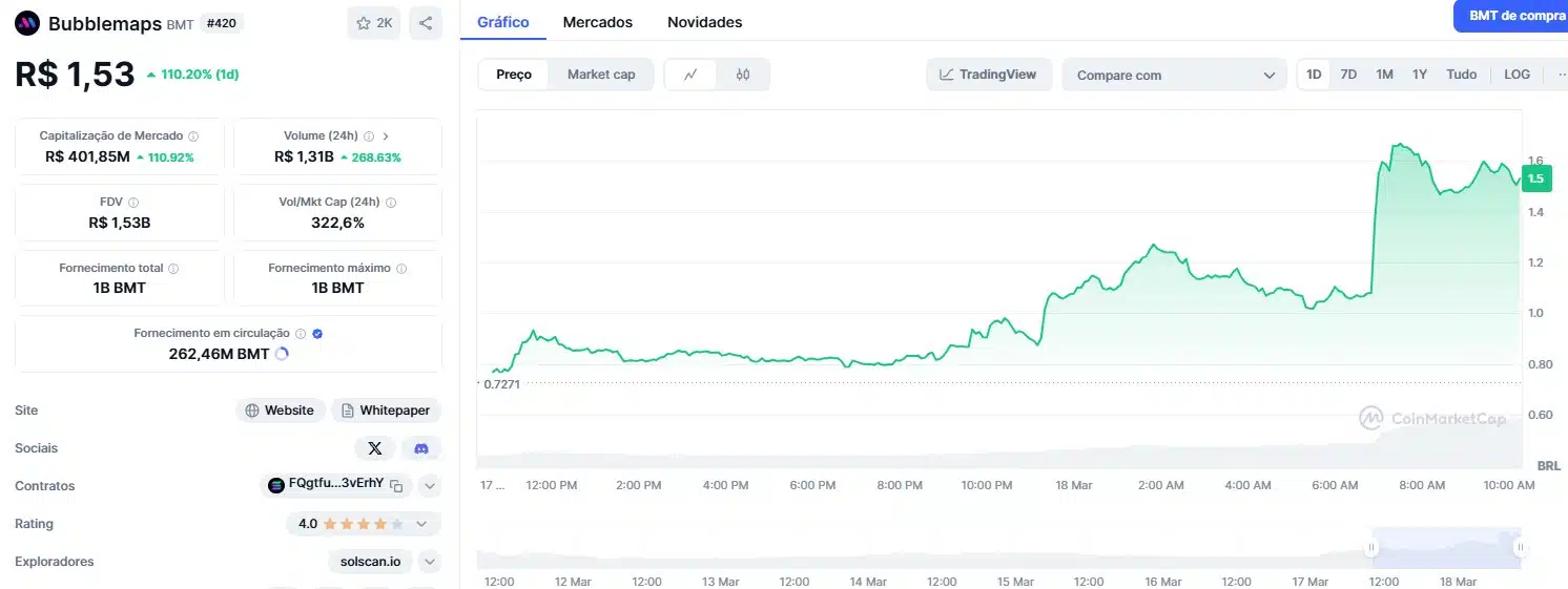 Bubblemaps (BMT) em forte alta após airdrop e listagem na Binance. Fonte: CoinMarketCap.