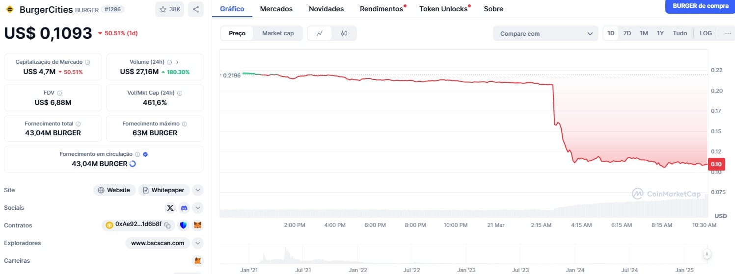 BurgerCities (BURGER) perde metade de seu valor após criptomoeda ser removida da Binance. Fonte: CoinMarketCap.