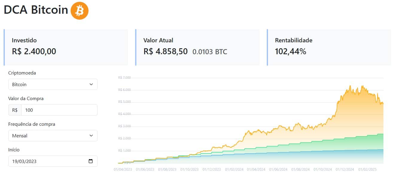 Estratégia DCA rendeu 102,4% nos últimos dois anos. Fonte: MercadoCripto.
