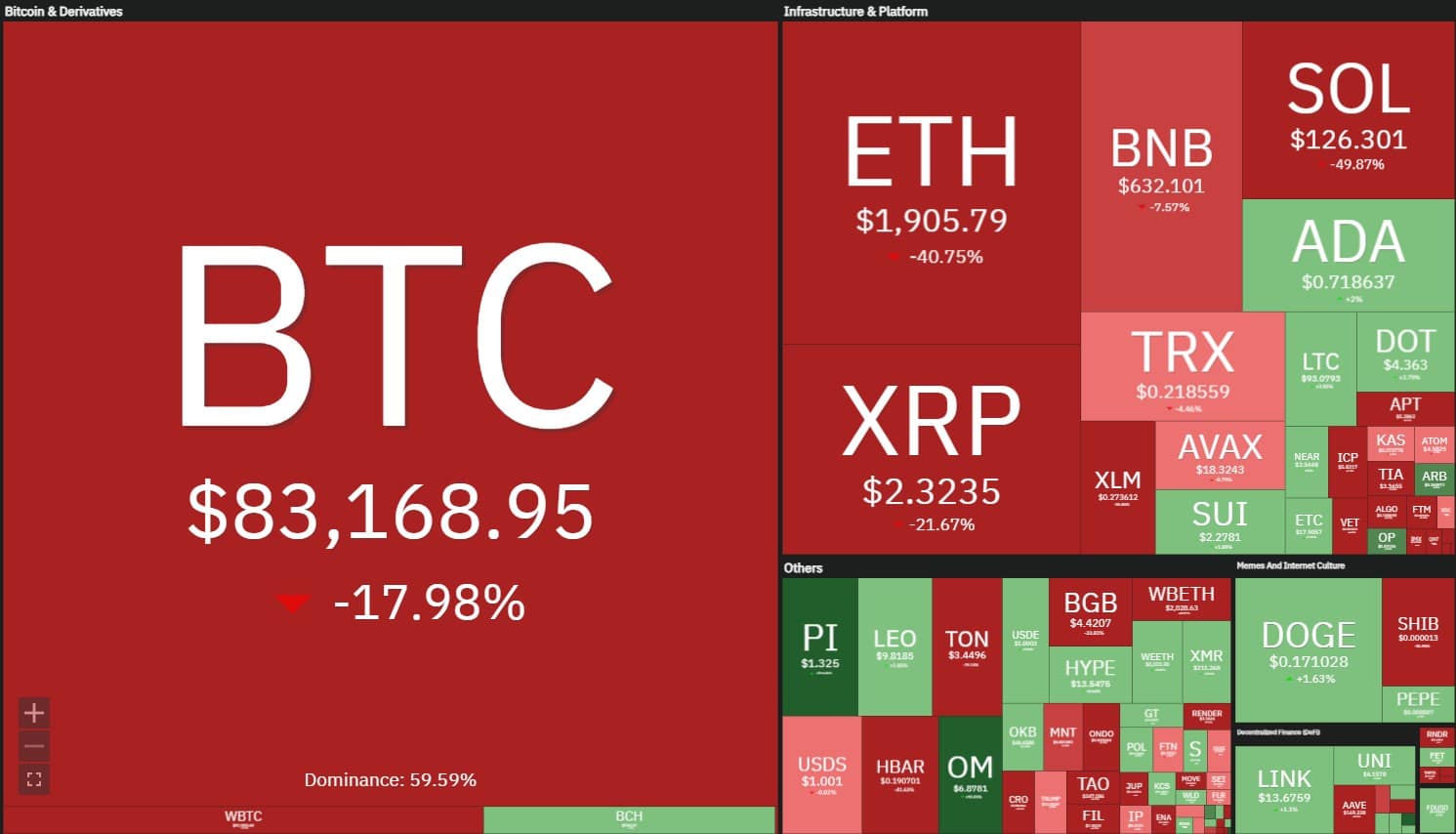 Desempenho das maiores criptomoedas desde que Donald Trump assumiu a presidência dos EUA, em 20 de janeiro. Fonte: Coin360.