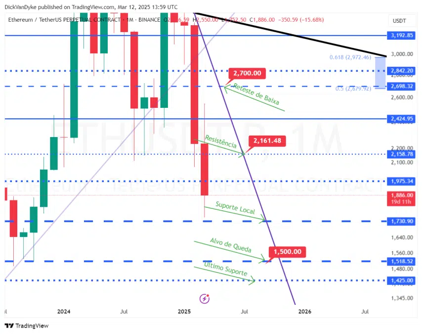 Análise Técnica do Ethereum. TradingView