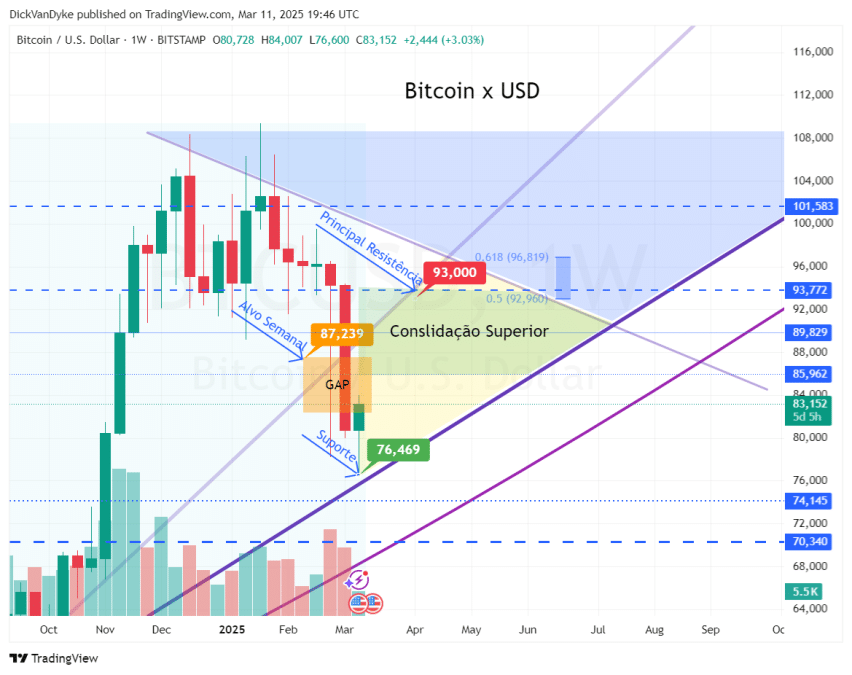 Análise Técnica do BTC. TradingView