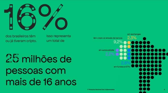 Pesquisa da Datafolha mostra dados sobre o mercado de criptomoedas no Brasil. Fonte: Datafolha/Reprodução.