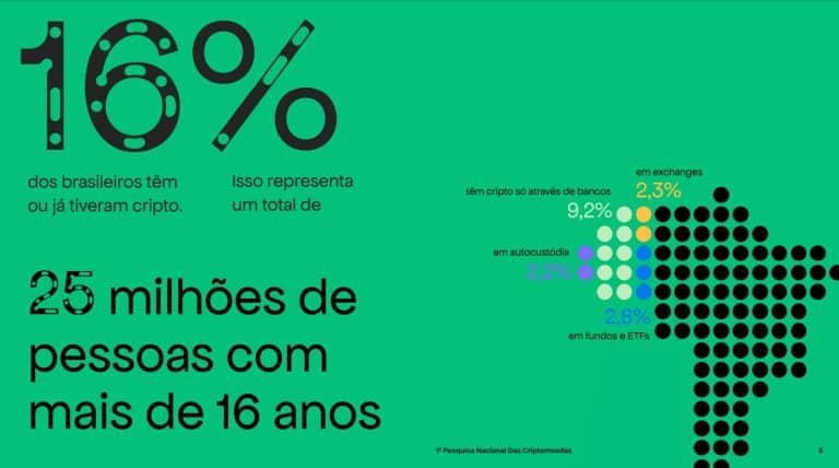 Pesquisa da Datafolha mostra dados sobre o mercado de criptomoedas no Brasil. Fonte: Datafolha/Reprodução.