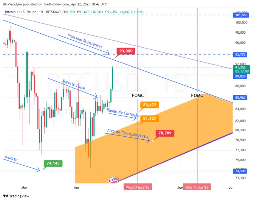 TradingView/Análise Técnica do BTC