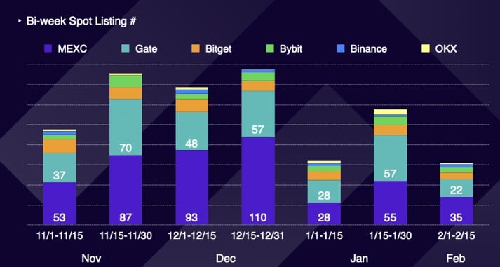 bi week Spot listing