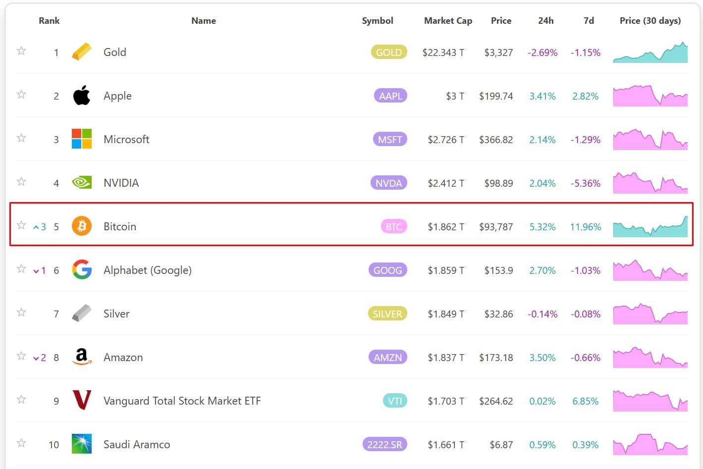 Bitcoin ultrapassa Amazon, prata e Google em valor de mercado e se torna o 5º maior ativo do mundo. Fonte: 8marketcap.