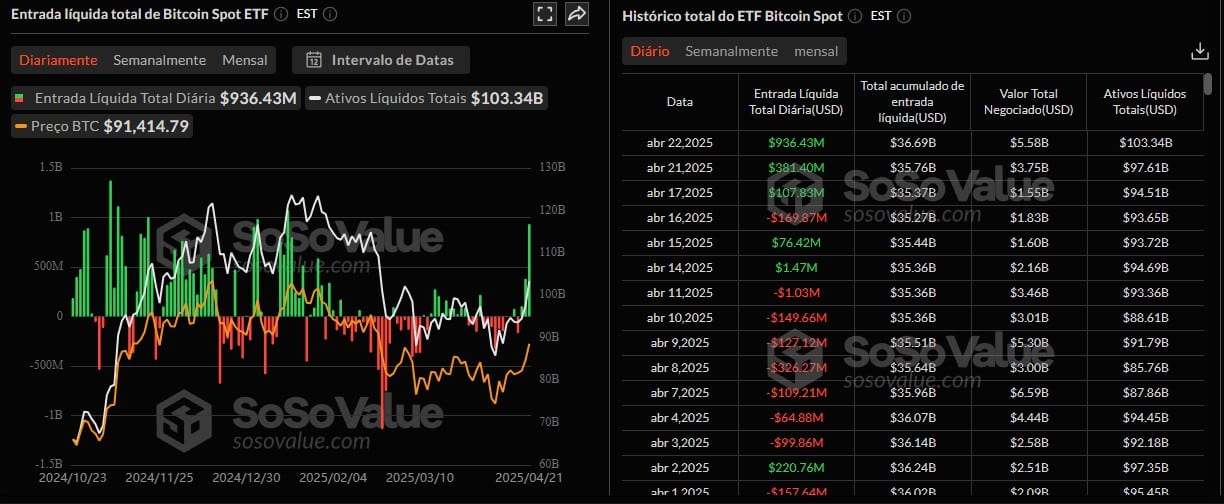 ETFs de Bitcoin registram entradas de US$ 936 milhões enquanto investidores olham para a criptomoeda como um ativo de proteção. Fonte: SoSoValue.