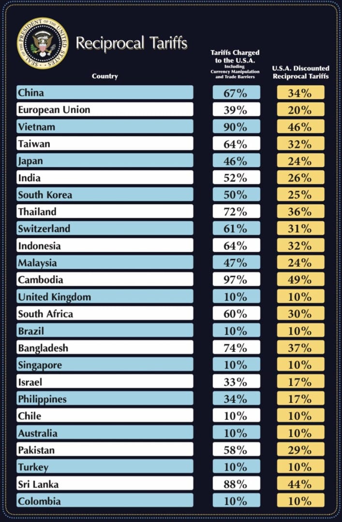 Tarifas de importação contra países como China, União Europeia, Taiwan, Japão, Brasil e outros. Fonte: Donald Trump/Truth Social.