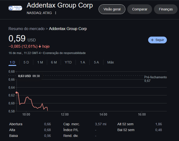 Ação da Addentax na Nasdaq derrete após anúncio de reserva de bitcoin e de trumpcoin